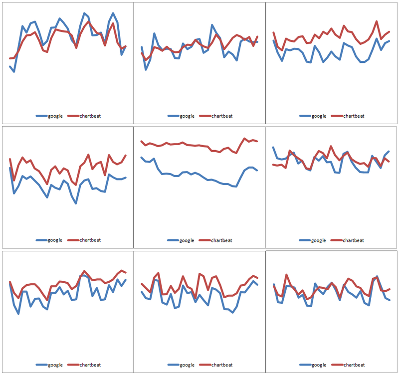 Illustration for article titled Time on Site: Chartbeat vs Google Analytics
